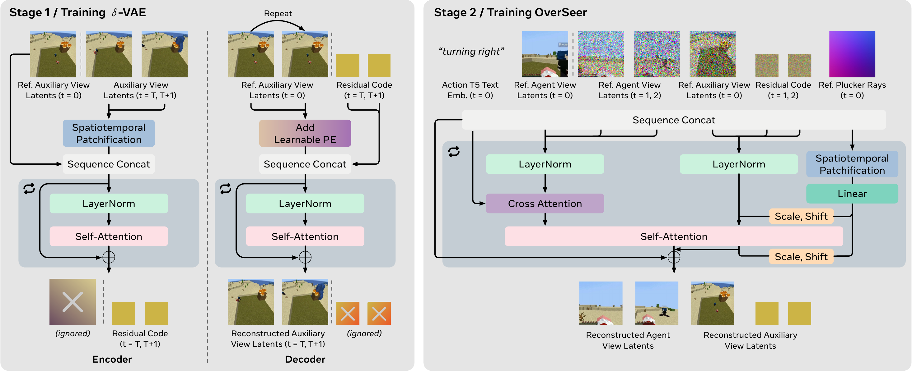Method figure. Stage 1, training the δ-VAE: the encoder takes an auxiliary view's reference latent (t = 0) and later latents and keeps only a residual code; the decoder repeats the reference latent, adds a learnable positional embedding and reconstructs the later latents from it and the residual code. Stage 2, training OverSeer: the action text embedding, the agents' reference and noised latents, the auxiliary views' reference latent, their residual codes and the reference Plücker rays are concatenated into one sequence for a diffusion transformer (cross-attention to the action, self-attention, camera-ray modulation), which reconstructs the agent view latents and the auxiliary view latents together.